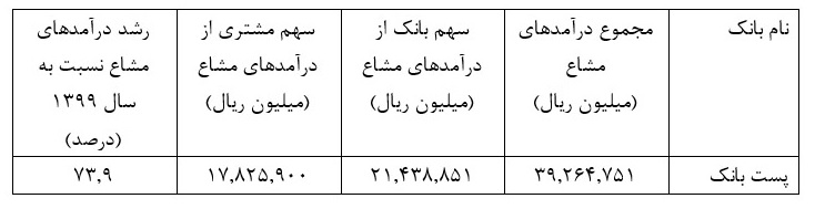 رشد ۷۳.۹ درصدی درآمدهای مشاع پست بانک ایران
