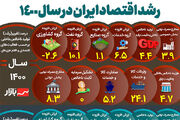رشد اقتصاد ایران در سال ۱۴۰۰