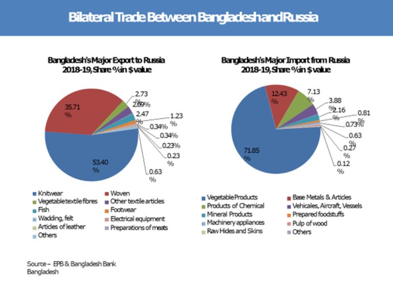 پتانسیل بی نظیر مسیر ترانزیتی ایران برای رونق مبادلات تجاری میان روسیه و بنگلادش