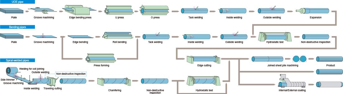 فرآیند تولید لوله