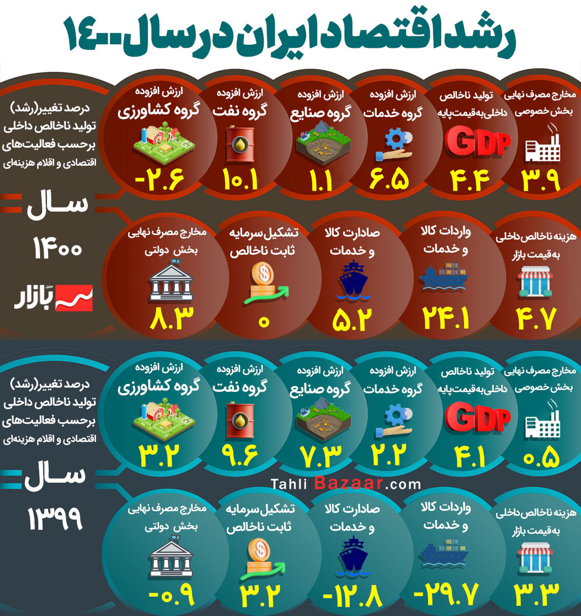 رشد اقتصاد ایران در سال ۱۴۰۰