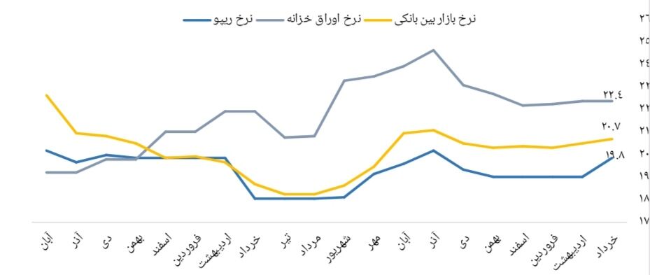 سیاست پولی بانک مرکزی چه تاثیری بر بازار بورس می گذارد؟ 