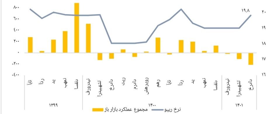 سیاست پولی بانک مرکزی چه تاثیری بر بازار بورس می گذارد؟ 