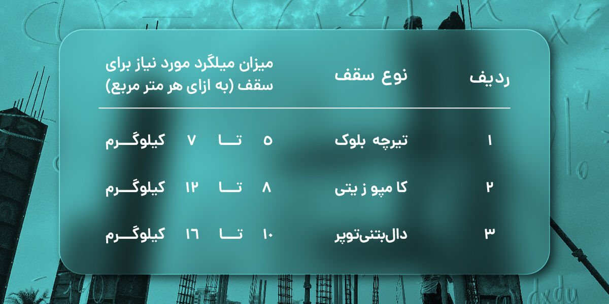 نحوه محاسبه میلگرد موردنیاز برای ساختمان حزب