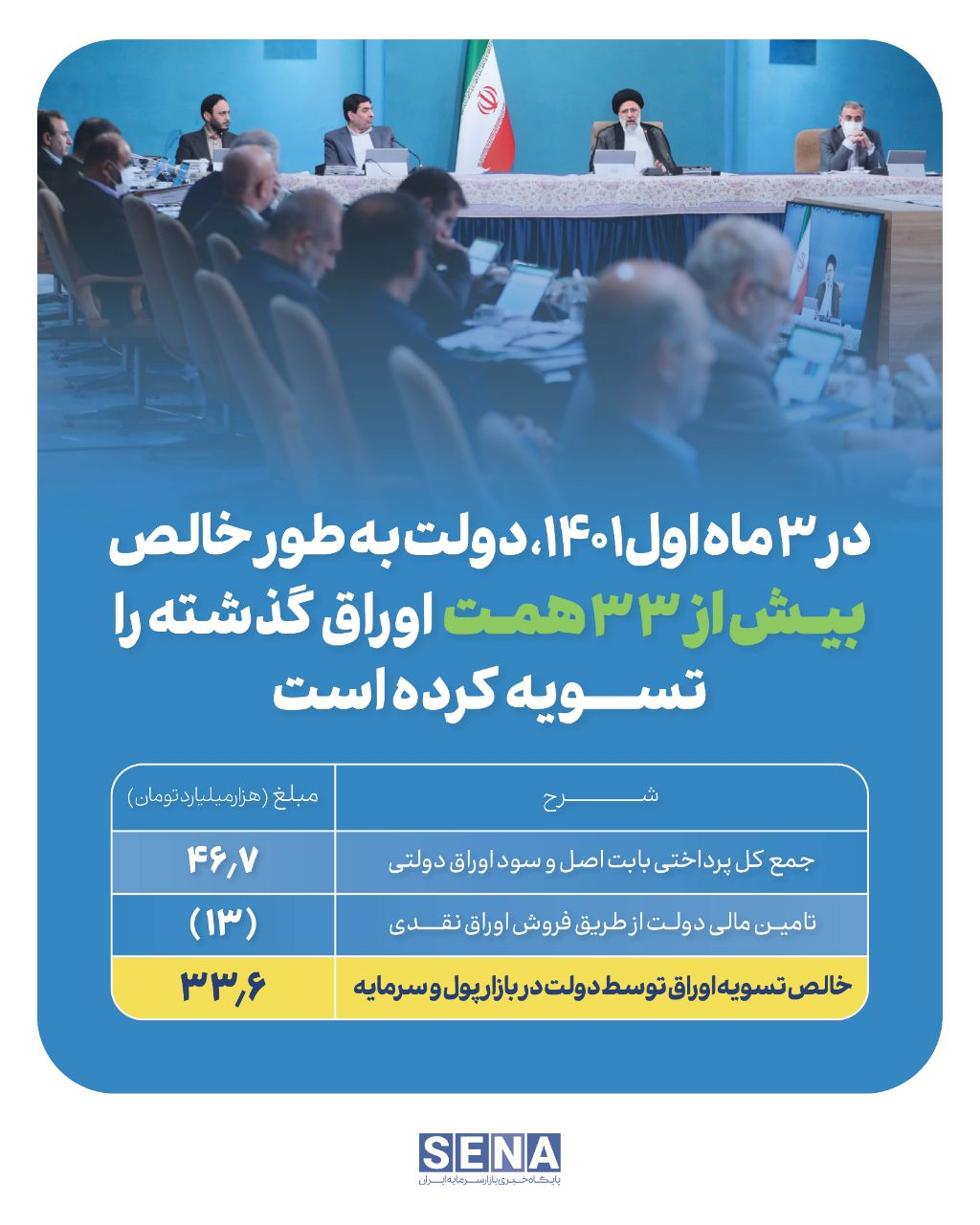 «سبقتِ ۲۵۰ درصدی تسویه اوراق از فروش اوراق تأمین مالی» دولت