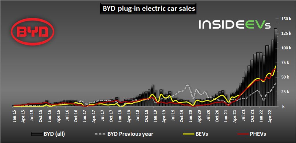 تولید ماهانه ۳۰۰ هزار خودرو الکتریکی در بی وای دی| بازار خوروهای برقی به هم می ریزد؟