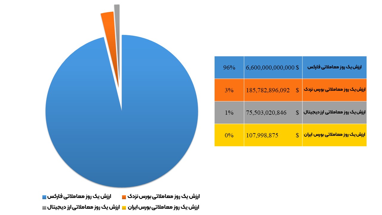 حجم معاملات ارز دیجیتال و فارکس