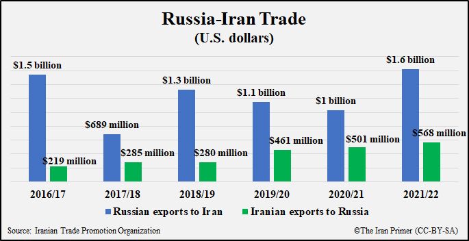 ایران و روسیه؛ رقابت اقتصادی رو به رشد