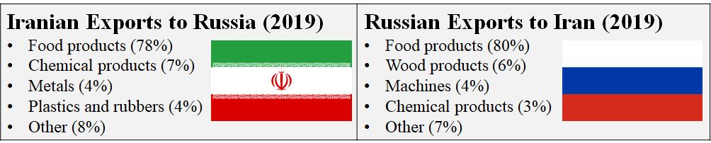 ایران و روسیه؛ رقابت اقتصادی رو به رشد