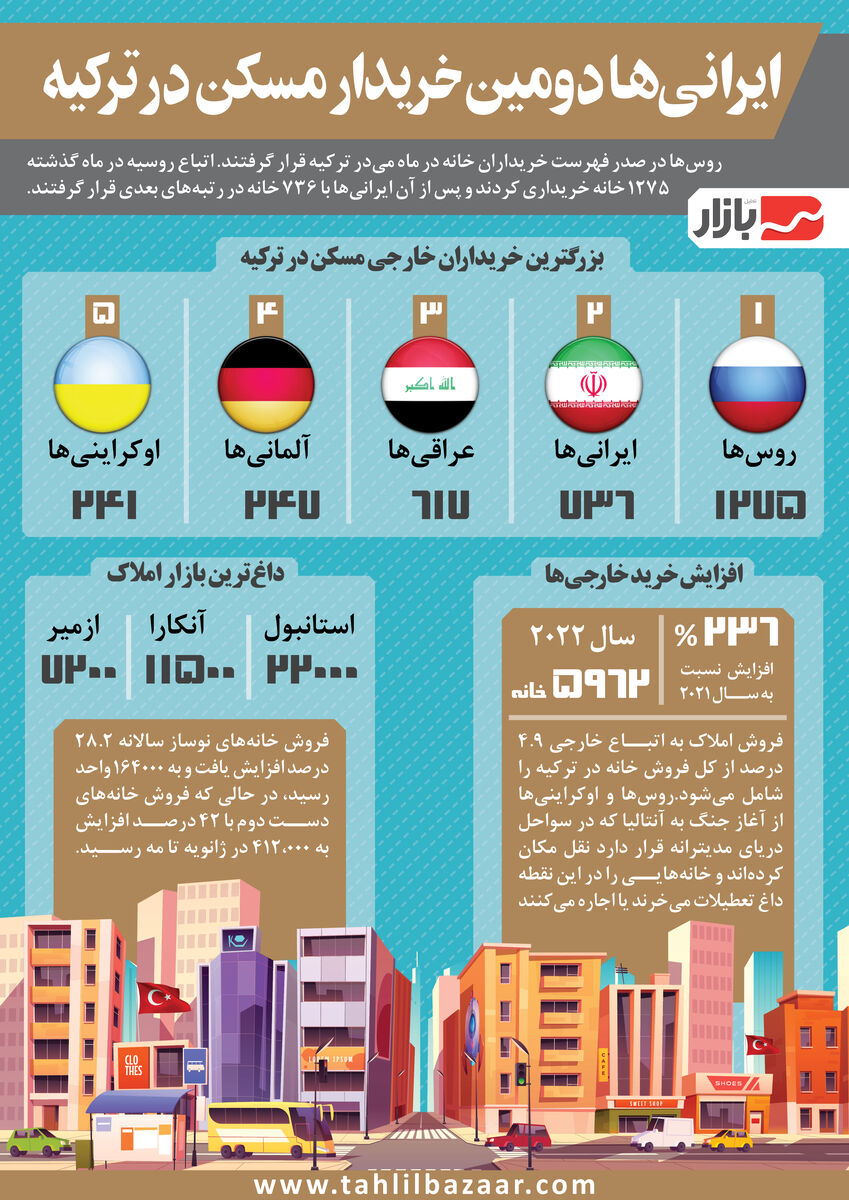 ایرانیها دومین خریدار مسکن در ترکیه