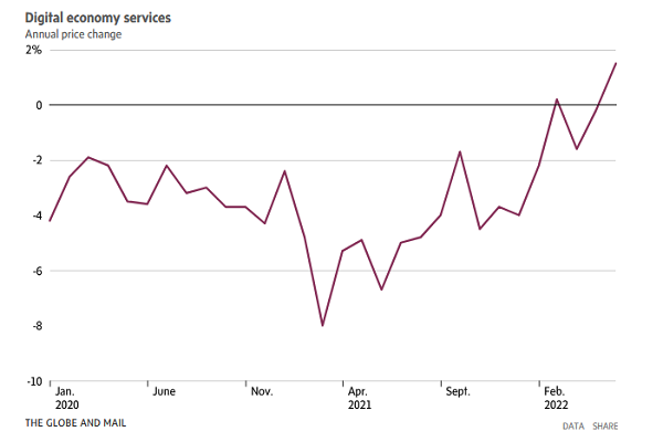 تهدید تورم جهانی علیه اقتصاد دیجیتال| تاثیر گران شدن اینترنت بر صنایع دیجیتال