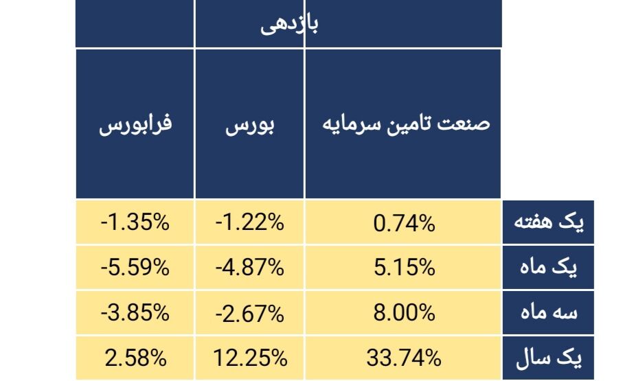 کارنامه شرکت های تأمین سرمایه و افق پیش روی آنها