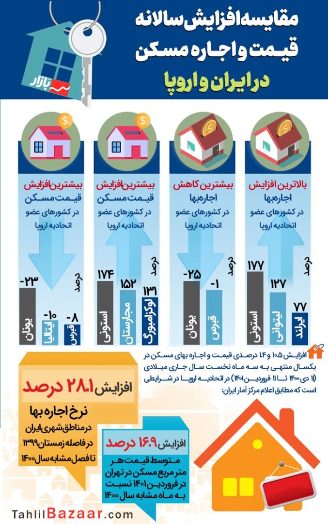 مقایسه افزایش سالانه قیمت و اجاره مسکن در ایران و اروپا