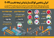 ایران دهمین فولادساز دنیا در نیمه نخست 2022