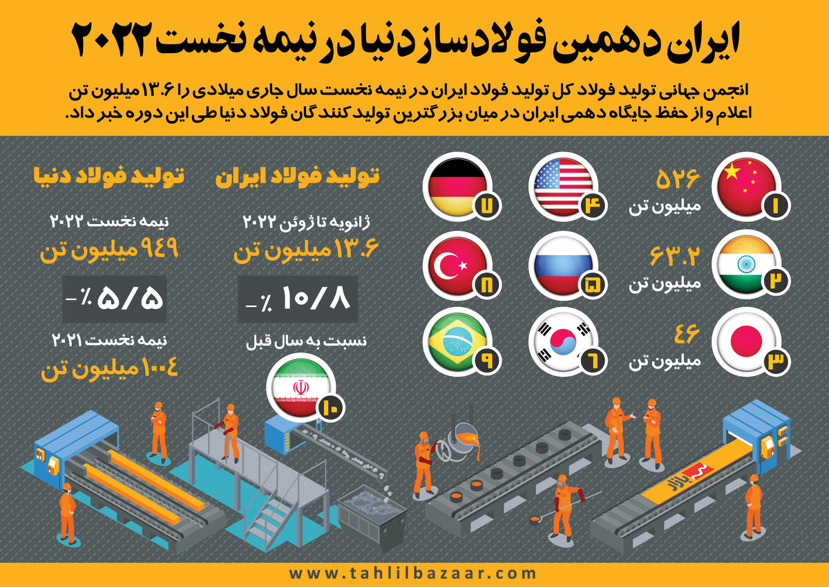 ایران دهمین فولادساز دنیا در نیمه نخست 2022