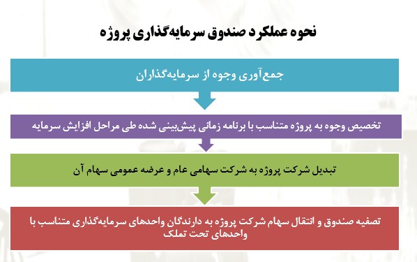تأمین مالی نیروگاههای تجدیدپذیر از طریق صندوق سرمایه گذاری پروژه (ETPF)