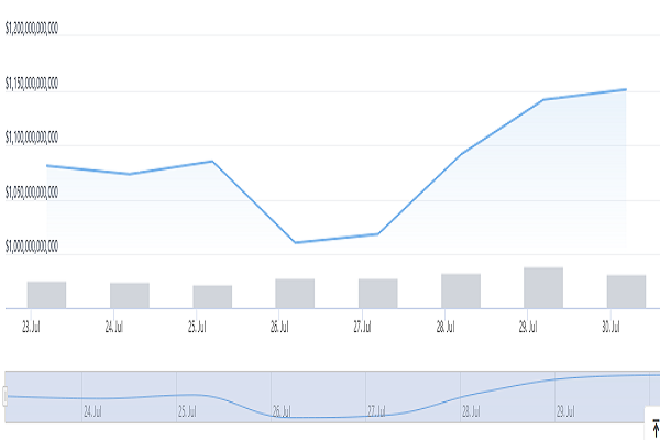 چرایی رشد اخیر بازار ارزهای دیجیتال| احتمال شکست سیاست افزایش نرخ بهره بانکی در آمریکا!