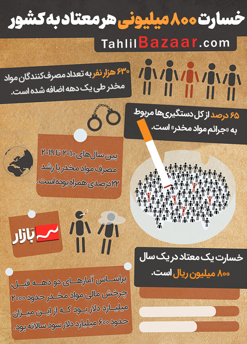 خسارت ۸۰۰ میلیونی هر معتاد به کشور