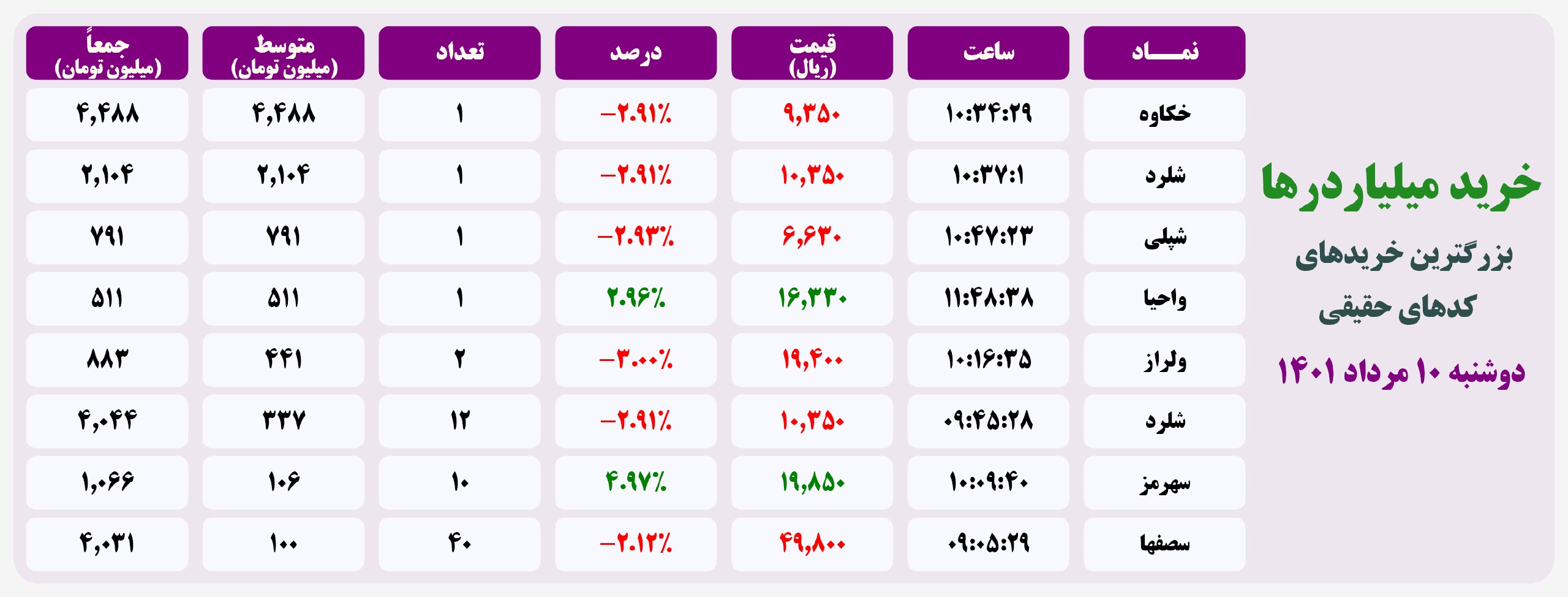 فیلتر خریدهای قابل توجه ۲۰ اردیبهشت ۱۴۰۱ بورس تهران
