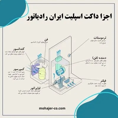 اجزای داکت اسپلیت ایران رادیاتور و نحوه عملکرد آن