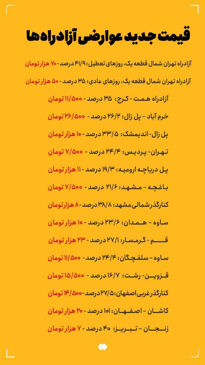 اتوبان هفتاد هزار تومنی/ عوارض، عوارضی آزاد راه تهران - شمال محاسبه شده است؟