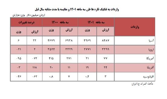 سهم ۵ قاره از صادرات به ایران