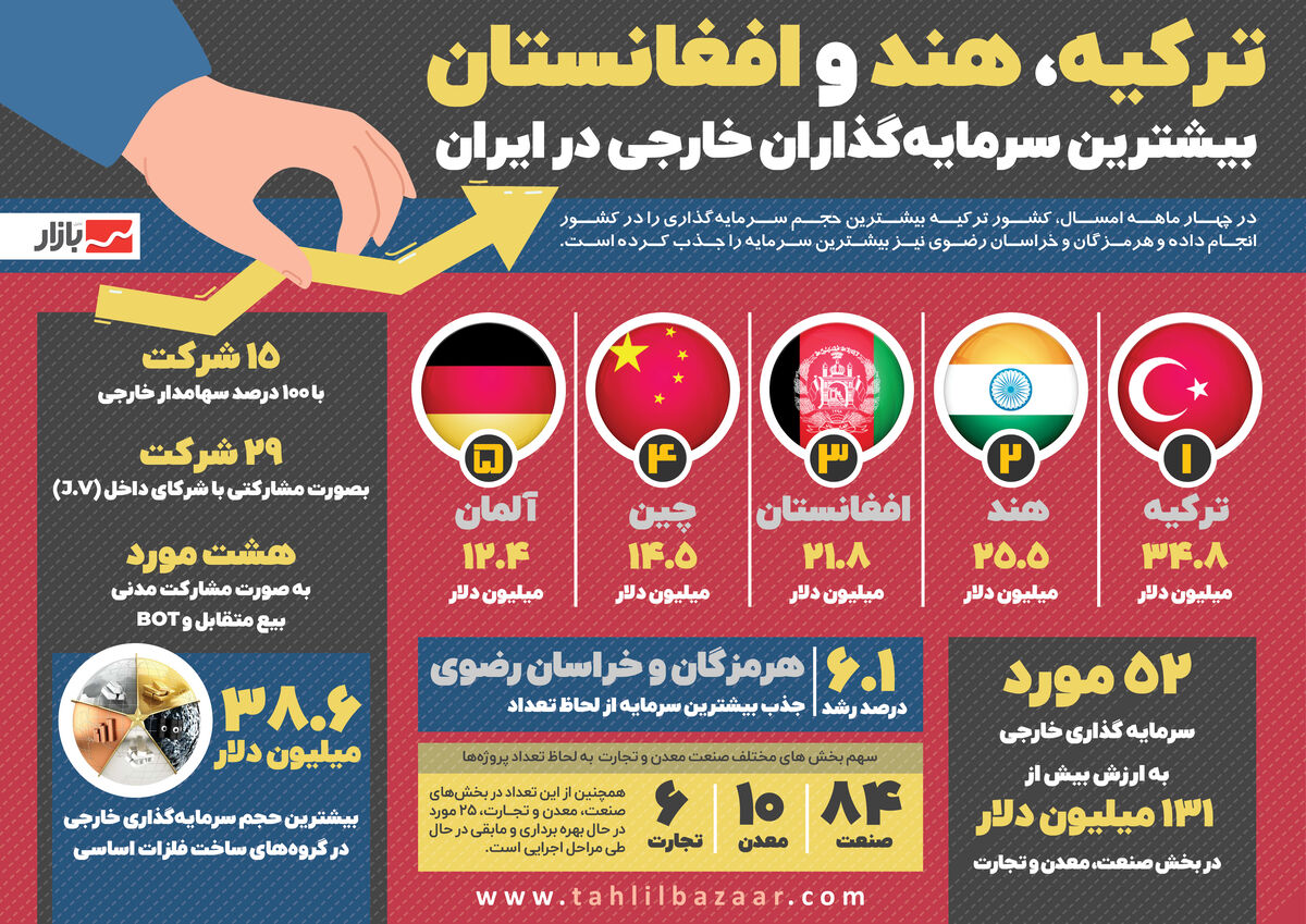ترکیه، هند و افغانستان بیشترین سرمایهگذاران خارجی در ایران