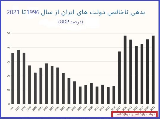  دولت دوازدهم رکورددار بدهی در میان دولت‌های ایران