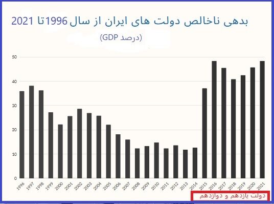 دولت دوازدهم رکورددار بدهی در میان دولتهای ایران