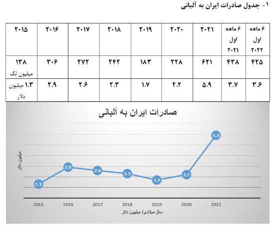 آمار تجارت ایران و آلبانی در ۶ ماه نخست ۲۰۲۲
