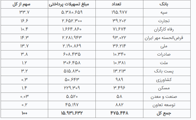 بانک سپه در صدر جدول پرداخت تسهیلات بدون ضامن در بین بانکهای کشور