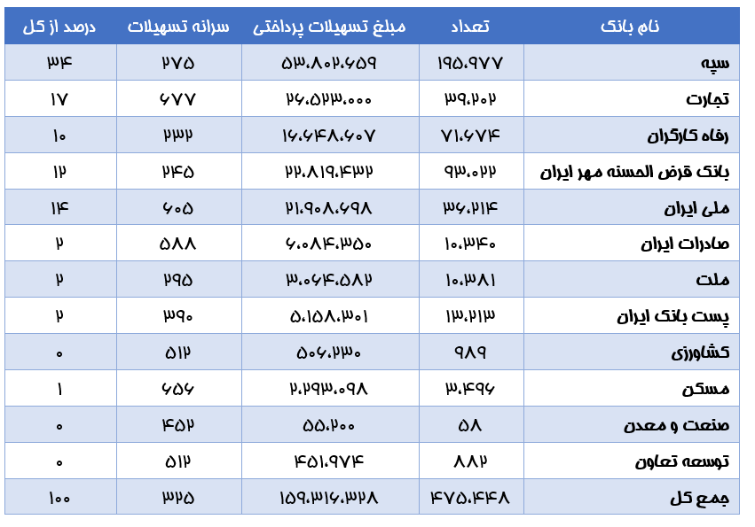 ۴۷۵ هزار نفر وام بدون ضامن گرفتند