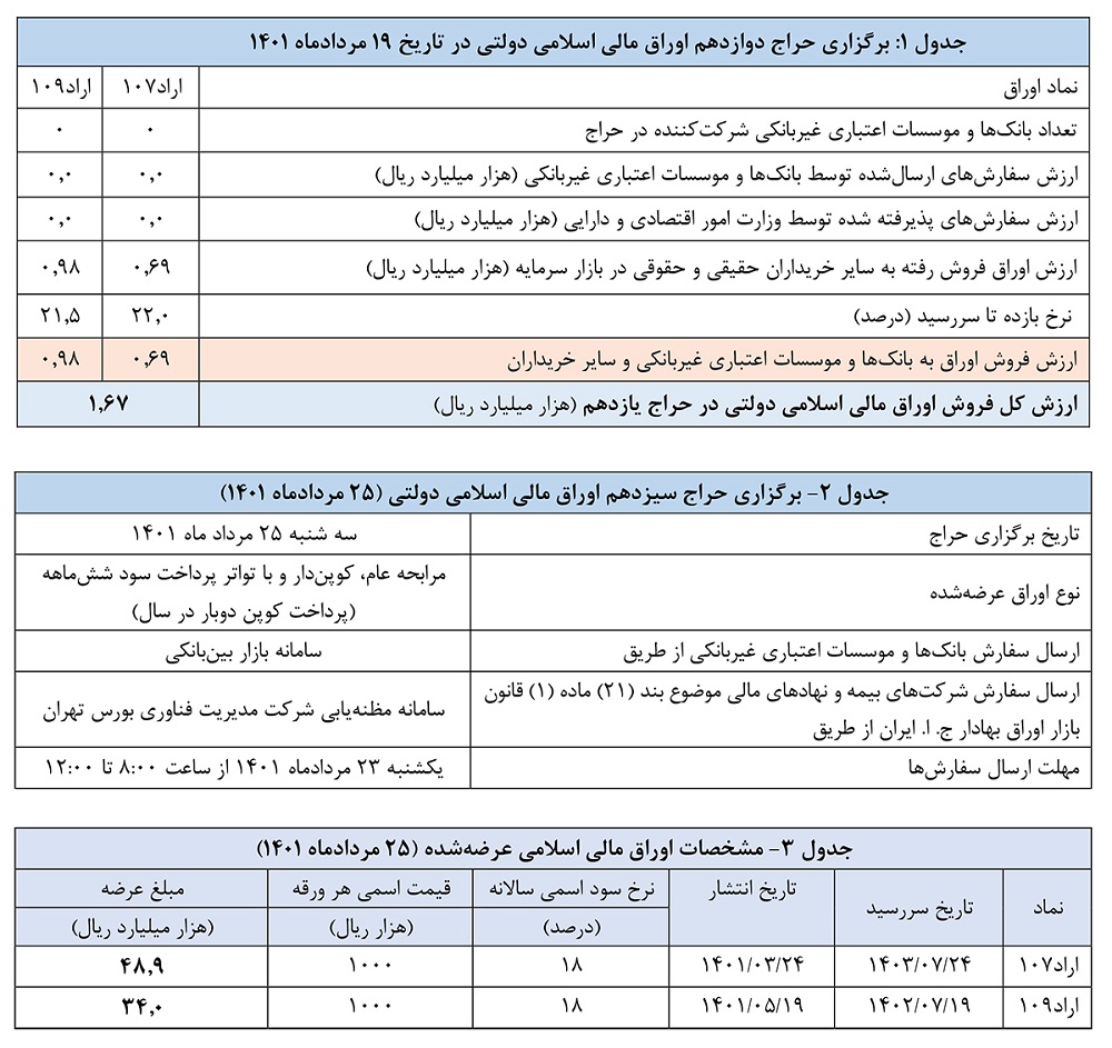 نتیجه دوازدهمین حراج اوراق مالی اسلامی دولتی اعلام شد