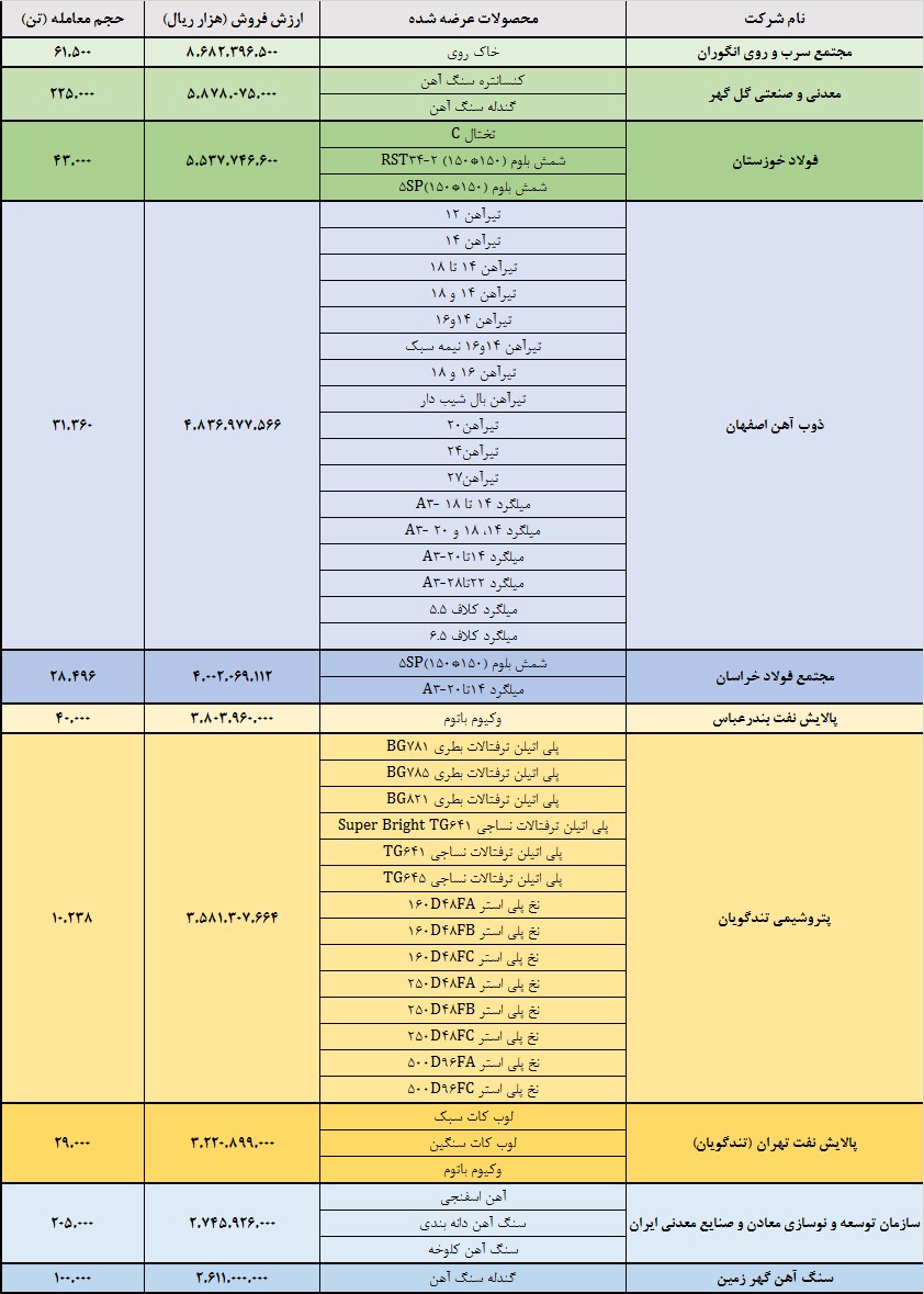 معرفی ۳ شرکت برتر بازار فیزیکی بورس کالا