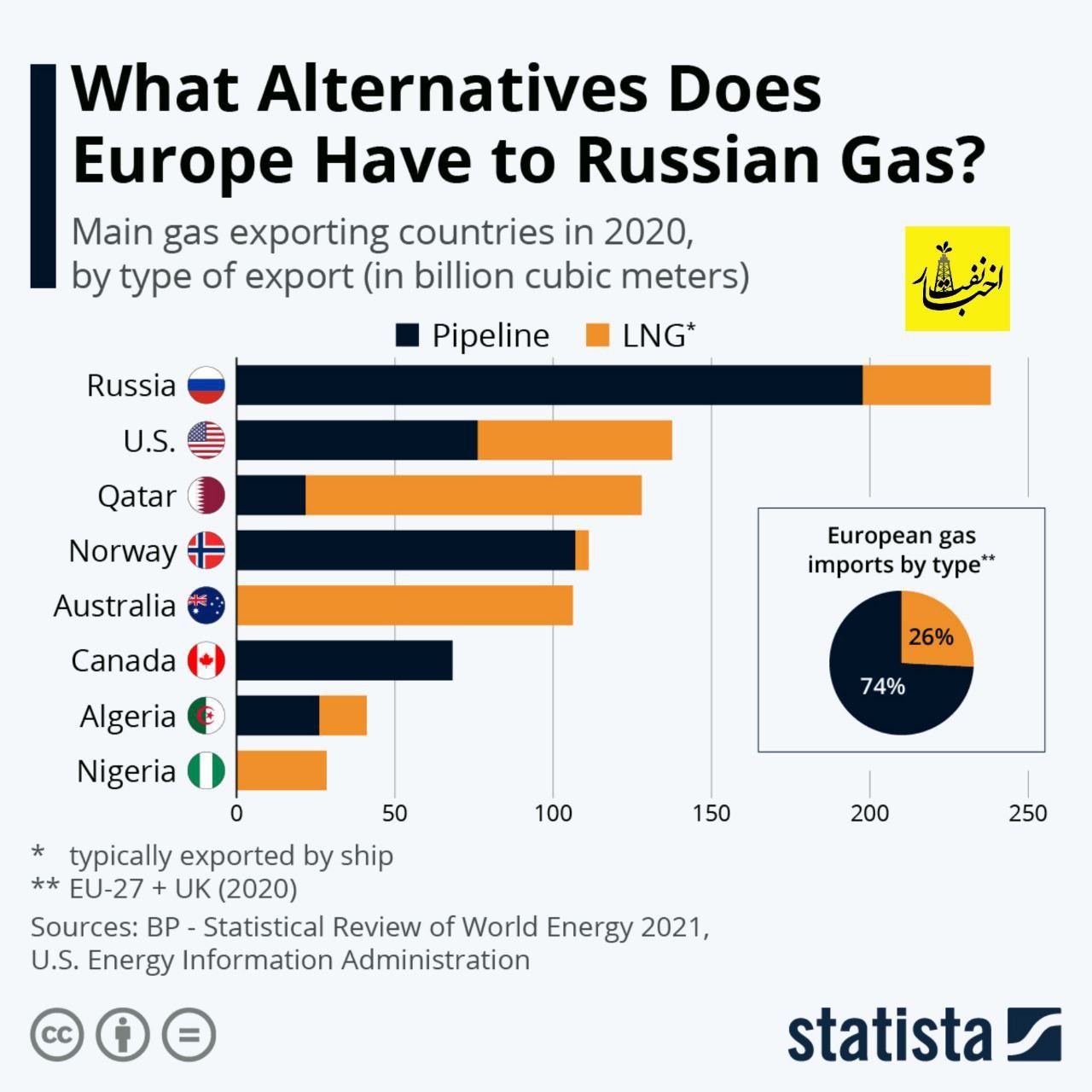  اروپا چه جایگزین هایی برای گاز روسیه دارد؟