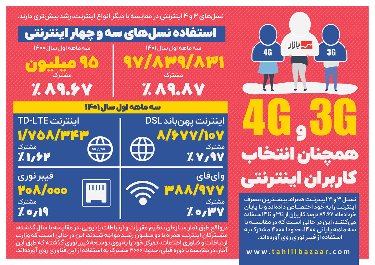 3G و 4G همچنان انتخاب کاربران اینترنتی