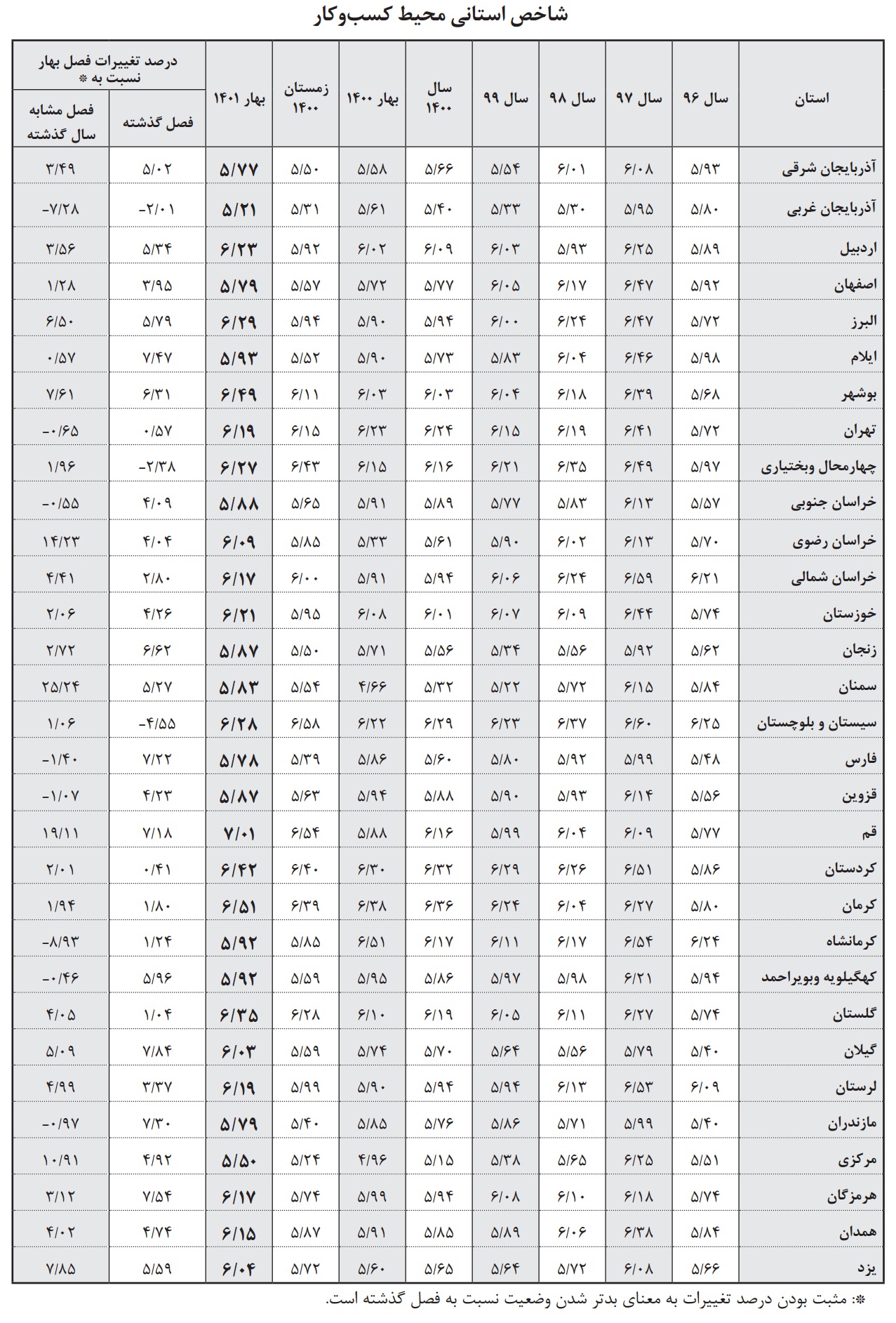 شاخص ملی محیط کسبوکار در فصل بهار به ۶.۰۷ واحد رسید