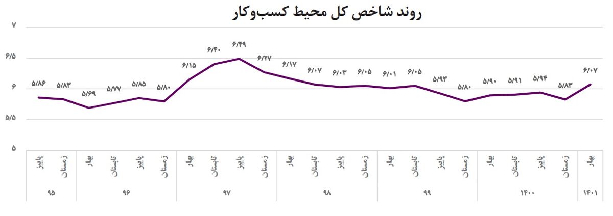 شاخص ملی محیط کسبوکار در فصل بهار به ۶.۰۷ واحد رسید
