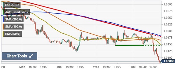 ریزش سنگین ارزهای بازار فارکس در برابر دلار| تحلیل جفت ارزهای بزرگ بازار