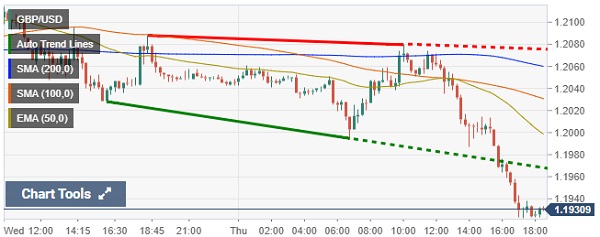 ریزش سنگین ارزهای بازار فارکس در برابر دلار| تحلیل جفت ارزهای بزرگ بازار