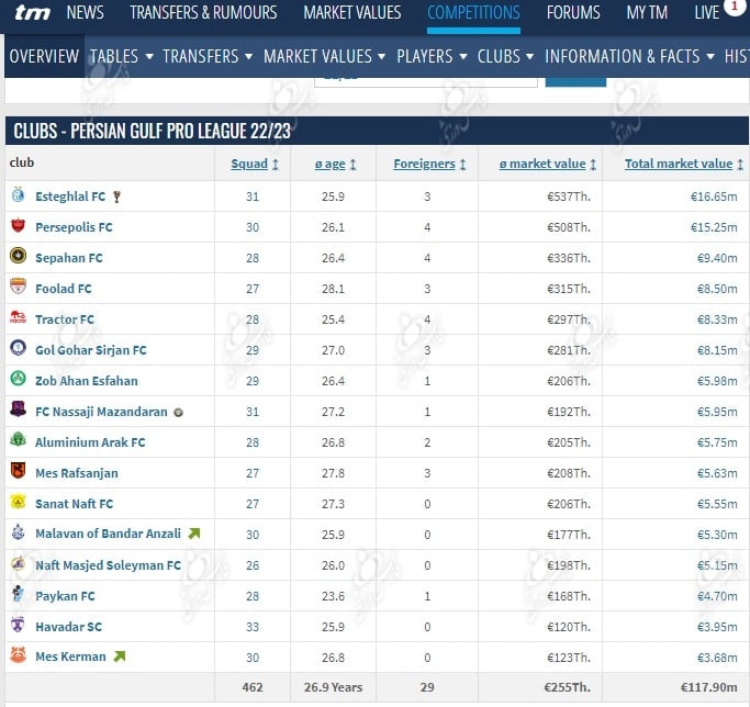 استقلال، گران ترین تیم لیگ برتر فوتبال ایران