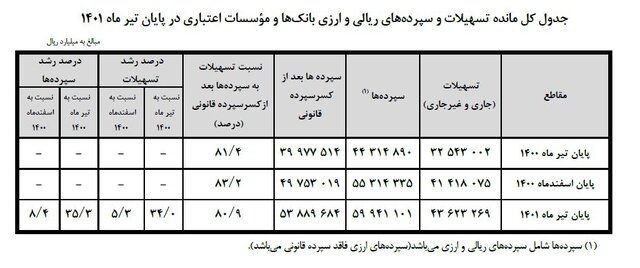 مردم چقدر در بانکها سپردهگذاری کردند؟