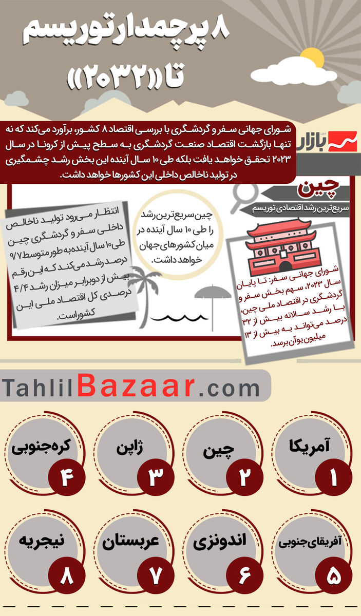 ۸ پرچمدار توریسم تا «۲۰۲۳»