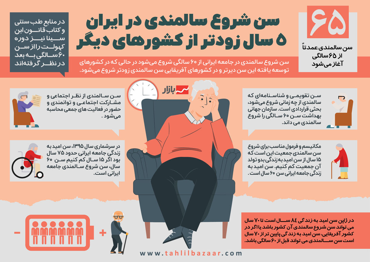 سن شروع سالمندی در ایران ۵ سال زودتر از کشورهای دیگر