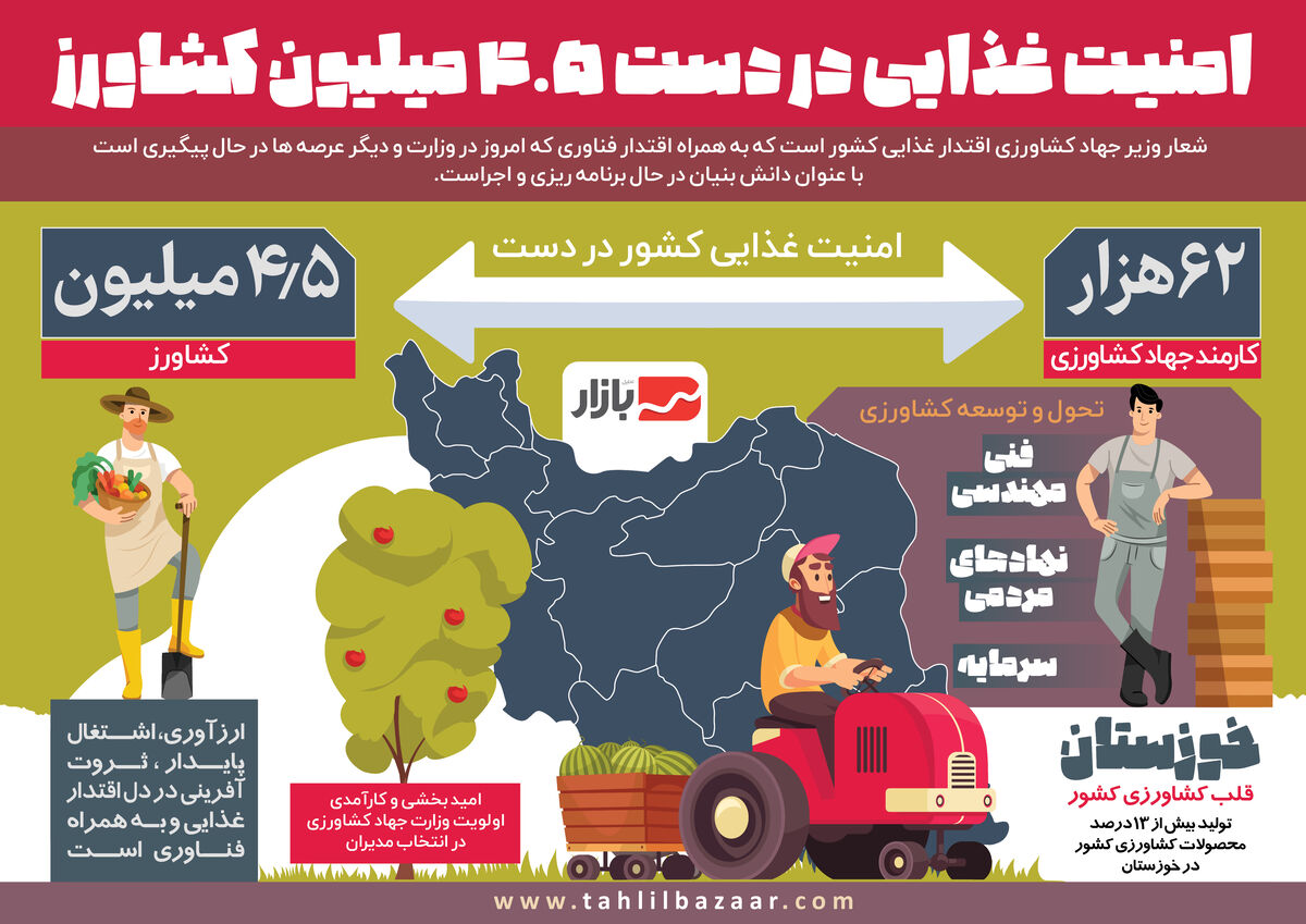 امنیت غذایی در دست ۴.۵ میلیون کشاورز