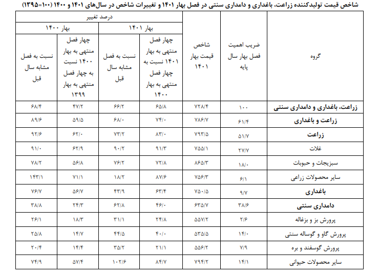 تورم تولیدکننده بخش کشاورزی به ۶۵.۸ درصد رسید