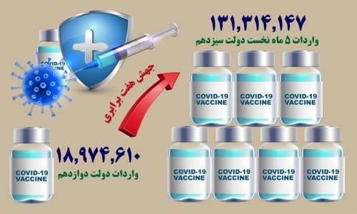 دولت سیزدهم در ۵ ماه بیش از ۱۳۱ میلیون واکسن وارد کرد