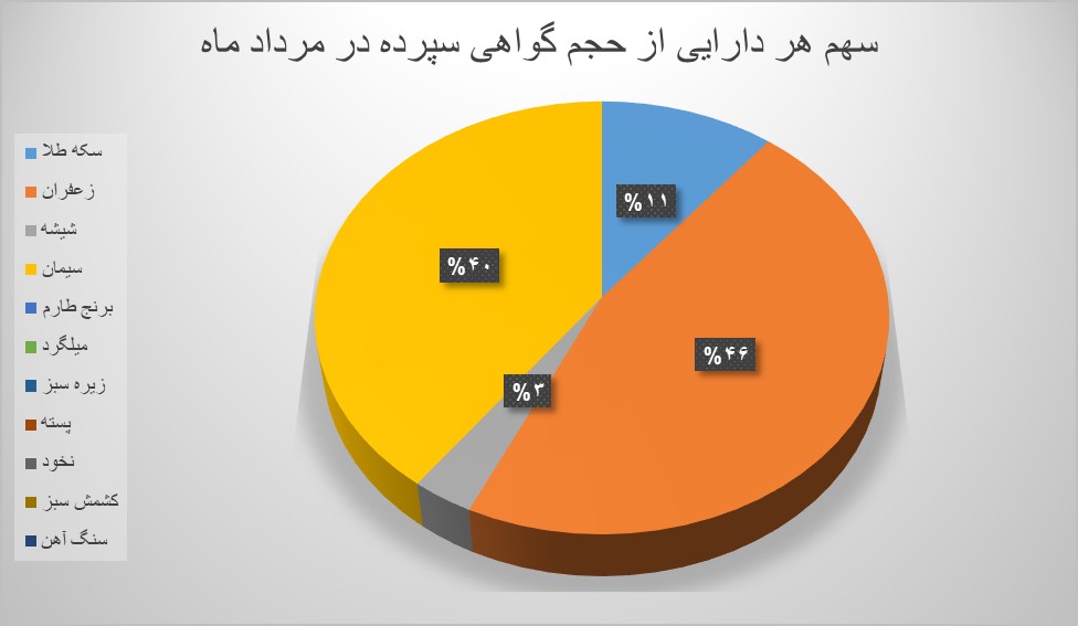 ثبت معامله ۶۳ میلیون گواهی سپرده کالایی در بورس کالا