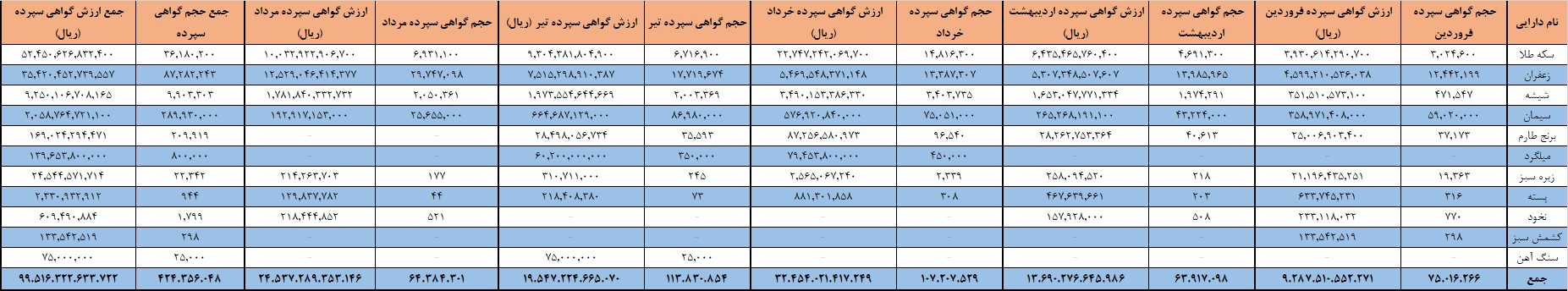 ثبت معامله ۶۳ میلیون گواهی سپرده کالایی در بورس کالا