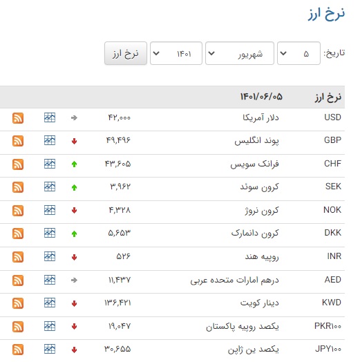 نرخ رسمی ۱۴ ارز افزایش یافت
